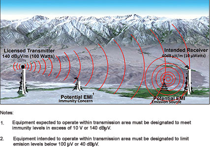 Figure 6. EMI resulting from radio transmissions.